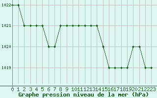Courbe de la pression atmosphrique pour Biache-Saint-Vaast (62)