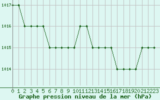 Courbe de la pression atmosphrique pour Biache-Saint-Vaast (62)