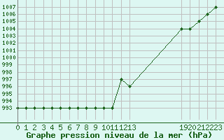 Courbe de la pression atmosphrique pour Rmering-ls-Puttelange (57)