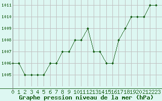 Courbe de la pression atmosphrique pour Ruffiac (47)