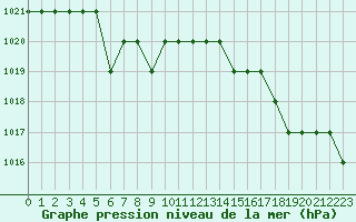Courbe de la pression atmosphrique pour Marquise (62)