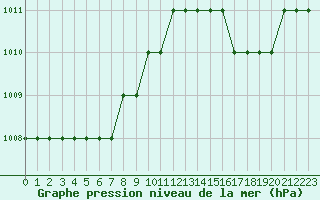 Courbe de la pression atmosphrique pour Biache-Saint-Vaast (62)