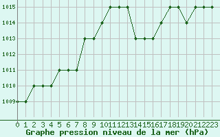 Courbe de la pression atmosphrique pour Thnes (74)