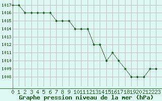 Courbe de la pression atmosphrique pour Rmering-ls-Puttelange (57)