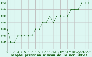 Courbe de la pression atmosphrique pour Rmering-ls-Puttelange (57)