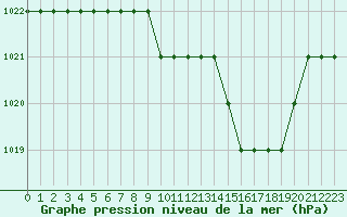 Courbe de la pression atmosphrique pour Thnes (74)