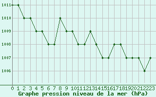 Courbe de la pression atmosphrique pour Ruffiac (47)