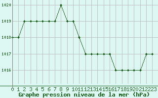 Courbe de la pression atmosphrique pour Rmering-ls-Puttelange (57)