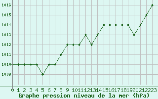 Courbe de la pression atmosphrique pour Rmering-ls-Puttelange (57)