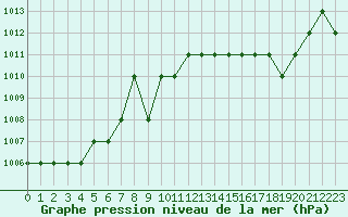 Courbe de la pression atmosphrique pour Ruffiac (47)