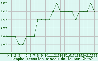 Courbe de la pression atmosphrique pour Ruffiac (47)