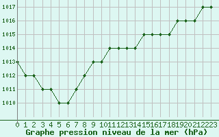 Courbe de la pression atmosphrique pour Biache-Saint-Vaast (62)