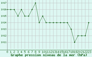 Courbe de la pression atmosphrique pour Ruffiac (47)