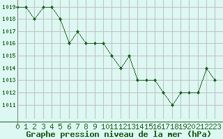 Courbe de la pression atmosphrique pour Rmering-ls-Puttelange (57)