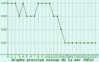 Courbe de la pression atmosphrique pour Biache-Saint-Vaast (62)