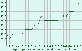 Courbe de la pression atmosphrique pour Ruffiac (47)