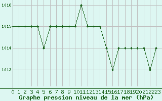 Courbe de la pression atmosphrique pour Rmering-ls-Puttelange (57)