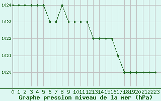 Courbe de la pression atmosphrique pour Biache-Saint-Vaast (62)