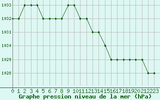 Courbe de la pression atmosphrique pour Rmering-ls-Puttelange (57)