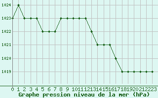 Courbe de la pression atmosphrique pour Biache-Saint-Vaast (62)