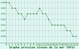 Courbe de la pression atmosphrique pour Ruffiac (47)