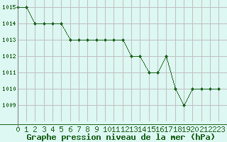 Courbe de la pression atmosphrique pour Rmering-ls-Puttelange (57)