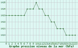 Courbe de la pression atmosphrique pour Biache-Saint-Vaast (62)