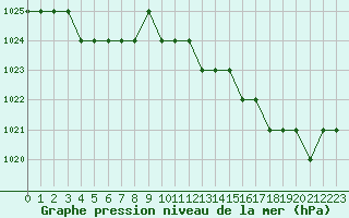 Courbe de la pression atmosphrique pour Biache-Saint-Vaast (62)