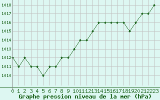 Courbe de la pression atmosphrique pour Rmering-ls-Puttelange (57)