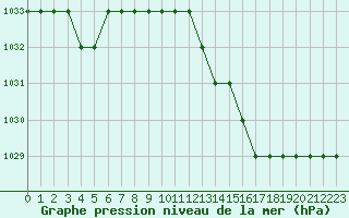 Courbe de la pression atmosphrique pour Biache-Saint-Vaast (62)