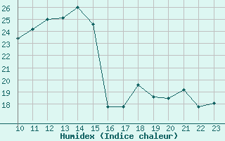 Courbe de l'humidex pour Xert / Chert (Esp)