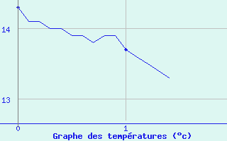 Courbe de tempratures pour Aubagne (13)