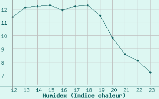 Courbe de l'humidex pour Aizenay (85)