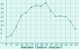 Courbe de l'humidex pour Blus (40)