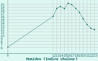 Courbe de l'humidex pour Remich (Lu)