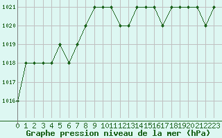 Courbe de la pression atmosphrique pour Thnes (74)