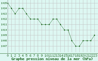 Courbe de la pression atmosphrique pour Ruffiac (47)