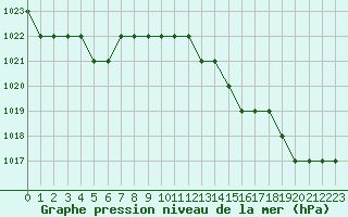 Courbe de la pression atmosphrique pour Biache-Saint-Vaast (62)