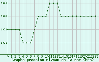 Courbe de la pression atmosphrique pour Biache-Saint-Vaast (62)
