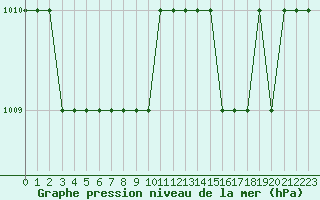 Courbe de la pression atmosphrique pour Biache-Saint-Vaast (62)