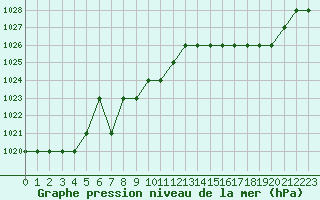 Courbe de la pression atmosphrique pour Ruffiac (47)