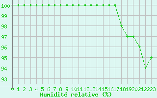 Courbe de l'humidit relative pour Saint-Dizier (52)