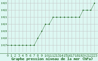 Courbe de la pression atmosphrique pour Biache-Saint-Vaast (62)