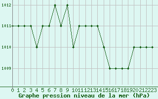 Courbe de la pression atmosphrique pour Ruffiac (47)