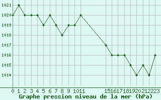 Courbe de la pression atmosphrique pour Saint-Martin-du-Bec (76)