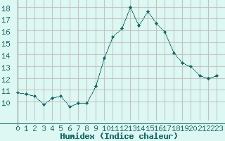 Courbe de l'humidex pour Cap Cpet (83)