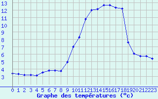 Courbe de tempratures pour Sainte-Genevive-des-Bois (91)