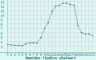 Courbe de l'humidex pour Sainte-Genevive-des-Bois (91)