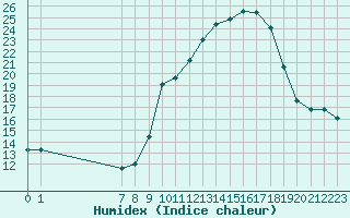 Courbe de l'humidex pour San Chierlo (It)