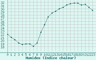 Courbe de l'humidex pour Lagny-sur-Marne (77)